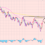 ドル円　トレンドの変わる節目は！？